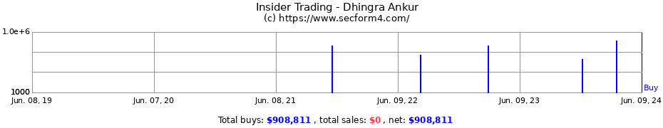 Insider Trading Transactions for Dhingra Ankur
