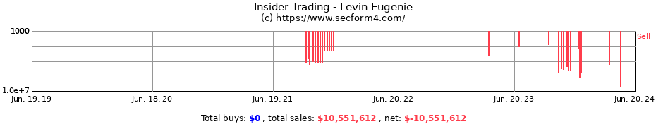 Insider Trading Transactions for Levin Eugenie