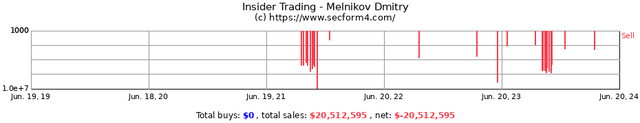 Insider Trading Transactions for Melnikov Dmitry