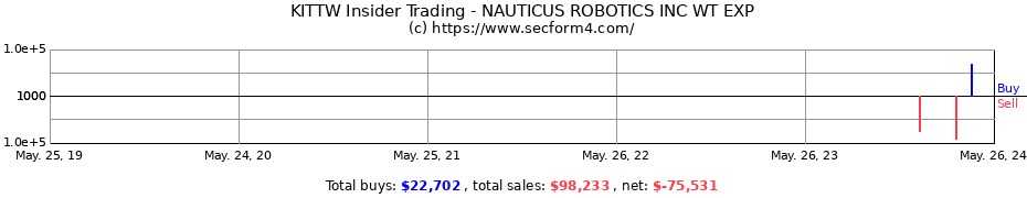 Insider Trading Transactions for Nauticus Robotics Inc.