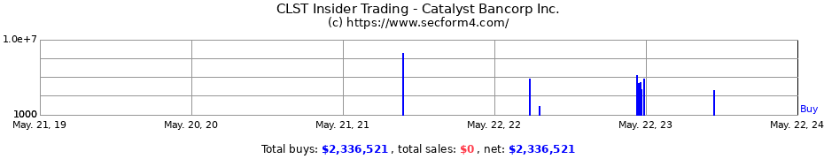 Insider Trading Transactions for Catalyst Bancorp Inc.