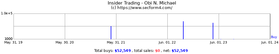 Insider Trading Transactions for Obi N. Michael