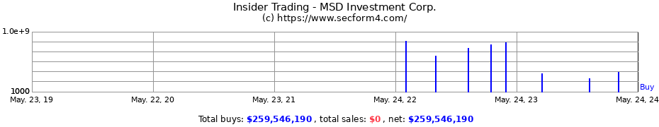 Insider Trading Transactions for MSD Investment Corp.