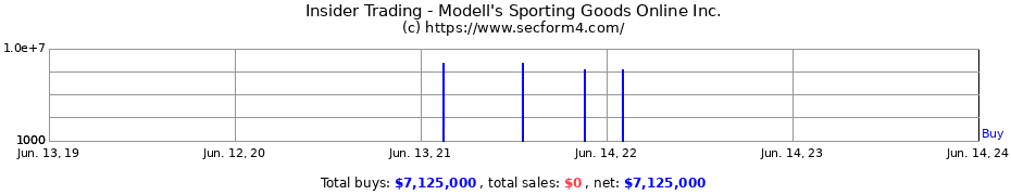 Insider Trading Transactions for Modell's Sporting Goods Online Inc.
