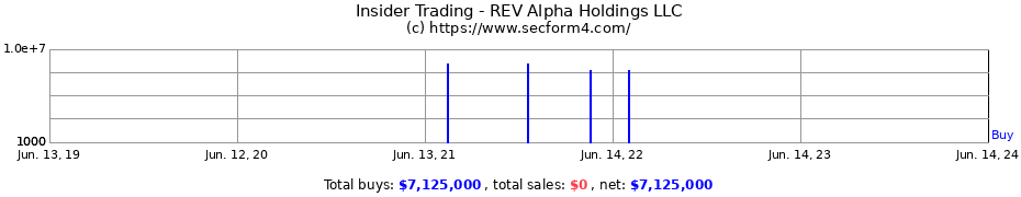 Insider Trading Transactions for REV Alpha Holdings LLC
