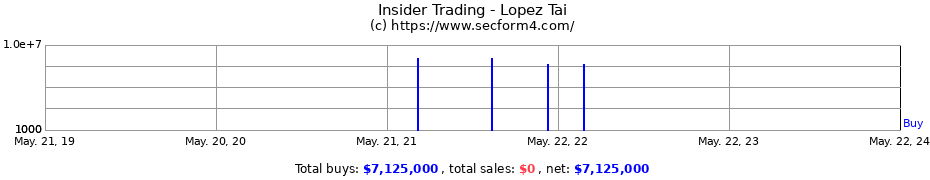 Insider Trading Transactions for Lopez Tai