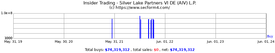 Insider Trading Transactions for Silver Lake Partners VI DE (AIV) L.P.