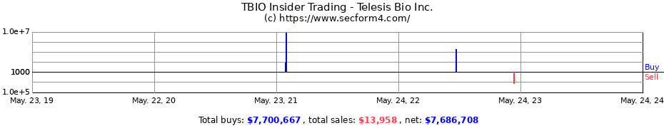 Insider Trading Transactions for Telesis Bio Inc.