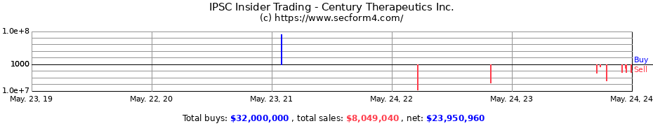 Insider Trading Transactions for Century Therapeutics Inc.