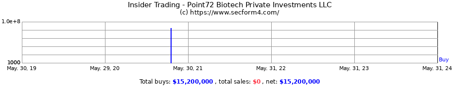 Insider Trading Transactions for Point72 Biotech Private Investments LLC
