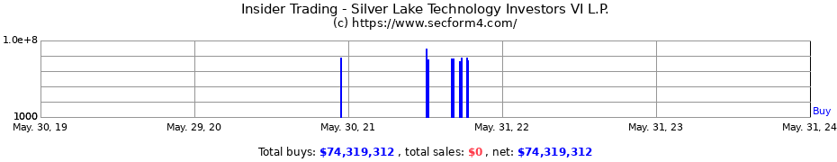 Insider Trading Transactions for Silver Lake Technology Investors VI L.P.