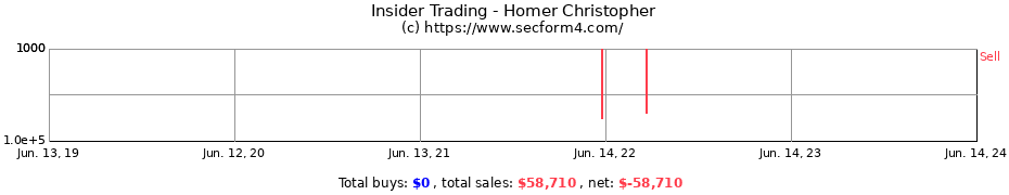 Insider Trading Transactions for Homer Christopher