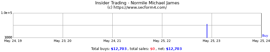 Insider Trading Transactions for Normile Michael James