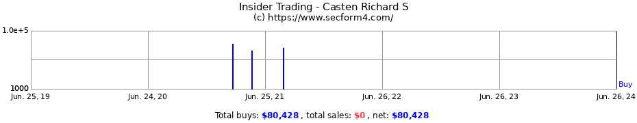 Insider Trading Transactions for Casten Richard S
