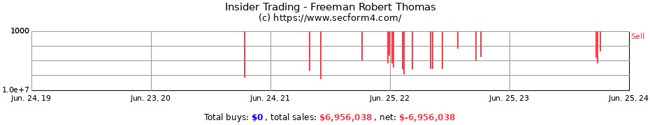 Insider Trading Transactions for Freeman Robert Thomas