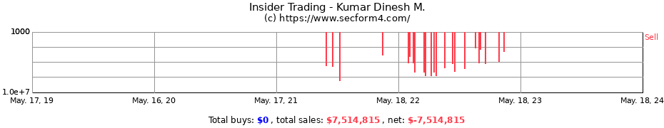 Insider Trading Transactions for Kumar Dinesh M.