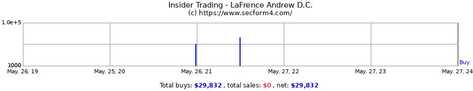 Insider Trading Transactions for LaFrence Andrew D.C.