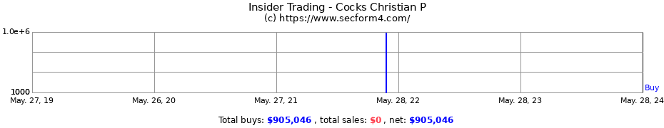 Insider Trading Transactions for Cocks Christian P
