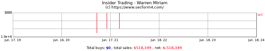 Insider Trading Transactions for Warren Miriam