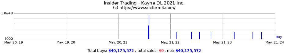 Insider Trading Transactions for Kayne DL 2021 Inc.