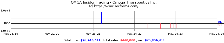 Insider Trading Transactions for Omega Therapeutics Inc.