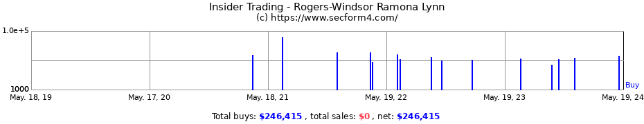 Insider Trading Transactions for Rogers-Windsor Ramona Lynn
