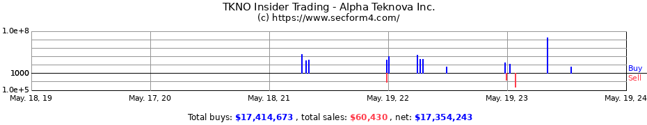 Insider Trading Transactions for Alpha Teknova Inc.