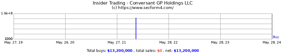 Insider Trading Transactions for Conversant GP Holdings LLC