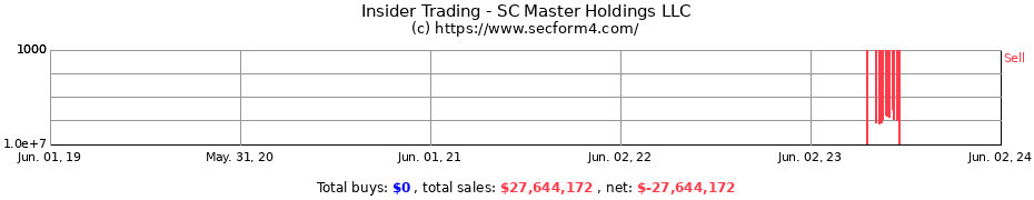 Insider Trading Transactions for SC Master Holdings LLC