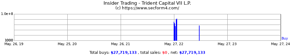 Insider Trading Transactions for Trident Capital VII L.P.