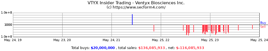 Insider Trading Transactions for Ventyx Biosciences Inc.