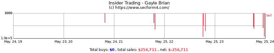 Insider Trading Transactions for Gayle Brian
