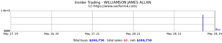 Insider Trading Transactions for WILLIAMSON JAMES ALLAN