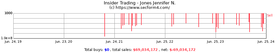 Insider Trading Transactions for Jones Jennifer N.