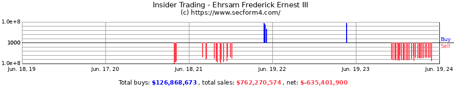 Insider Trading Transactions for Ehrsam Frederick Ernest III