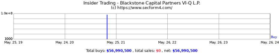 Insider Trading Transactions for Blackstone Capital Partners VI-Q L.P.