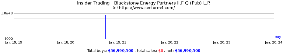 Insider Trading Transactions for Blackstone Energy Partners II.F Q (Pub) L.P.