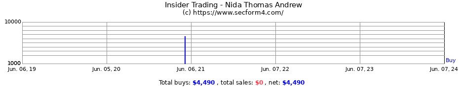 Insider Trading Transactions for Nida Thomas Andrew