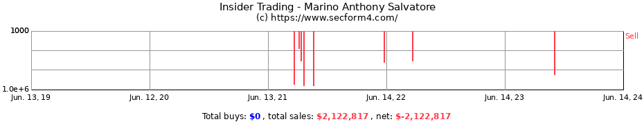 Insider Trading Transactions for Marino Anthony Salvatore
