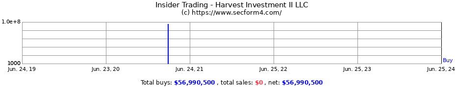 Insider Trading Transactions for Harvest Investment II LLC