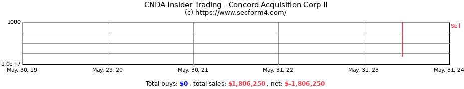 Insider Trading Transactions for Concord Acquisition Corp II