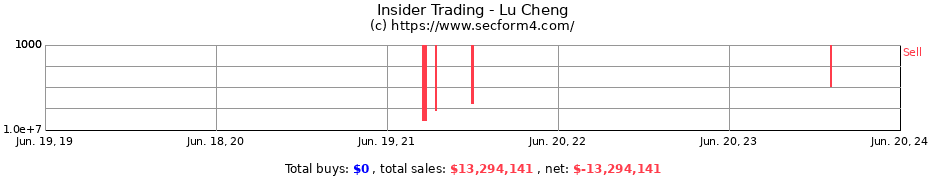 Insider Trading Transactions for Lu Cheng