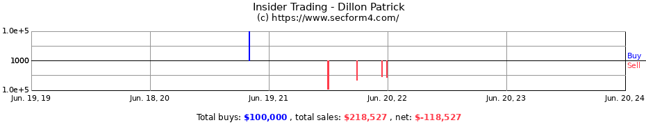 Insider Trading Transactions for Dillon Patrick