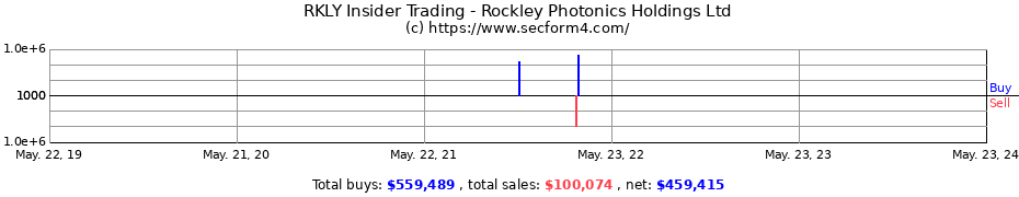 Insider Trading Transactions for Rockley Photonics Holdings Ltd
