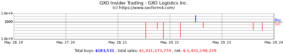 Insider Trading Transactions for GXO Logistics Inc.