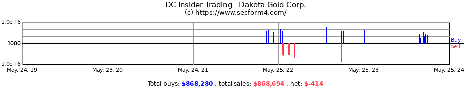 Insider Trading Transactions for Dakota Gold Corp.
