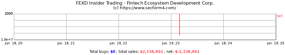 Insider Trading Transactions for Fintech Ecosystem Development Corp.