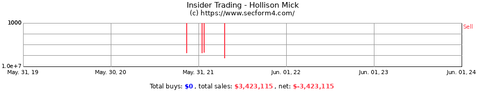 Insider Trading Transactions for Hollison Mick