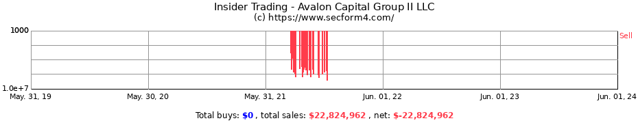 Insider Trading Transactions for Avalon Capital Group II LLC