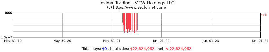 Insider Trading Transactions for V-TW Holdings LLC